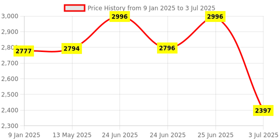 tatacliq.com Hidesign Alanzo Brown Reversible Leather Belt hidesign Price History Graph from 9 Jan 2025 to 3 Jul 2025