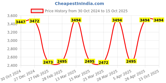 tatacliq.com Hidesign Amazon Wlta Excl Red Textured Zip Around Wallet for Women hidesign Price History Graph from 30 Oct 2024 to 15 Oct 2025