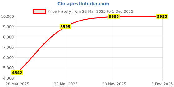 tatacliq.com Hidesign Amber Solid Medium Sling Handbag hidesign Price History Graph from 28 Mar 2025 to 1 Dec 2025