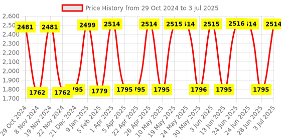 tatacliq.com Hidesign Angara W2(Rf) Sb Green Textured Medium Zip Around Wallet hidesign Price History Graph from 29 Oct 2024 to 3 Jul 2025