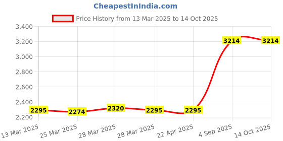 tatacliq.com Hidesign Angara W3 Navy Textured Leather Wallet hidesign Price History Graph from 13 Mar 2025 to 14 Oct 2025