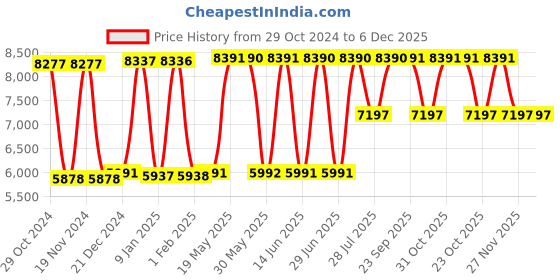 tatacliq.com Hidesign Angelina Sb 01 Red Textured Medium Shoulder Bag hidesign Price History Graph from 29 Oct 2024 to 5 Dec 2025