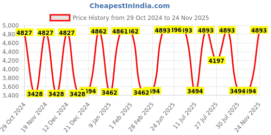 tatacliq.com Hidesign Aspen 02 Sb Green Solid Medium Sling Handbag hidesign Price History Graph from 29 Oct 2024 to 24 Nov 2025