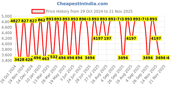 tatacliq.com Hidesign Aspen 02 Sb Tan Solid Medium Sling Handbag hidesign Price History Graph from 29 Oct 2024 to 20 Nov 2025