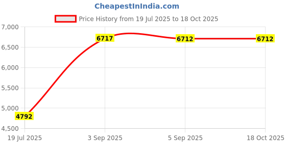 tatacliq.com Hidesign Aspen 03 SB Red Leather Handbag hidesign Price History Graph from 19 Jul 2025 to 18 Oct 2025