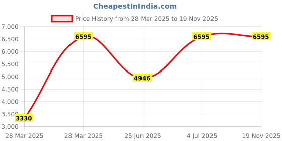 tatacliq.com Hidesign ATELIER 2022 Black Logo Bi-Fold Wallet For Women hidesign Price History Graph from 28 Mar 2025 to 19 Nov 2025