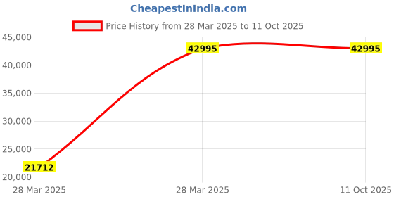 tatacliq.com Hidesign Atelier Bartoli 02 Green Leather Textured Satchel Handbag hidesign Price History Graph from 28 Mar 2025 to 11 Oct 2025