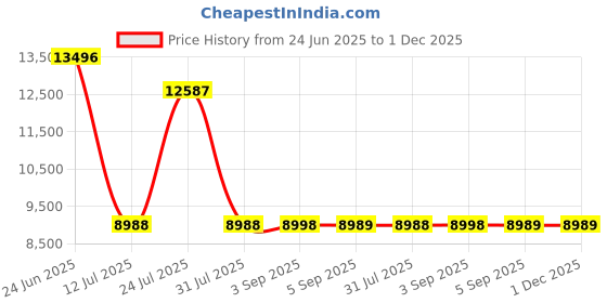 tatacliq.com Hidesign Atelier Bartoli W4 Green Leather Textured Wallet hidesign Price History Graph from 24 Jun 2025 to 1 Dec 2025