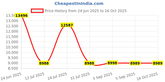 tatacliq.com Hidesign Atelier Bartoli W4 Red Leather Textured Wallet hidesign Price History Graph from 24 Jun 2025 to 16 Oct 2025
