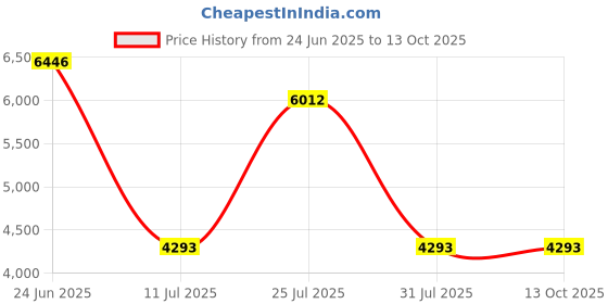tatacliq.com Hidesign Atelier Callas W2 Black Leather Textured Bi-Fold Wallet hidesign Price History Graph from 24 Jun 2025 to 12 Oct 2025