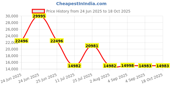 tatacliq.com Hidesign Atelier Eda 04 Ostrich Green Textured Medium Handbag hidesign Price History Graph from 24 Jun 2025 to 18 Oct 2025