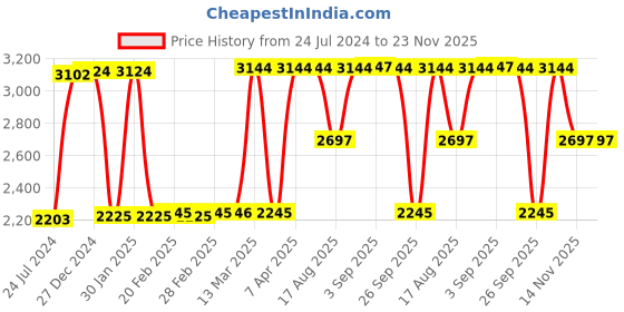 tatacliq.com Hidesign Atria Cro Mel Ran White Textured Bi-Fold Wallet for Women hidesign Price History Graph from 24 Jul 2024 to 23 Nov 2025