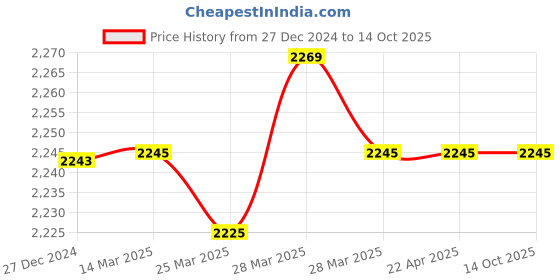 tatacliq.com Hidesign Atria Croco Mel Ran Red Textured Wallet for Women hidesign Price History Graph from 27 Dec 2024 to 14 Oct 2025