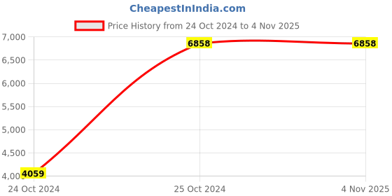 tatacliq.com Hidesign Barcelona 02 Black Leather Medium Messenger Bag hidesign Price History Graph from 24 Oct 2024 to 1 Nov 2025