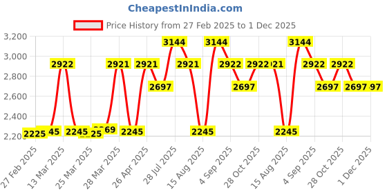 tatacliq.com Hidesign Beige Textured Bi-fold Wallet for Women hidesign Price History Graph from 27 Feb 2025 to 1 Dec 2025