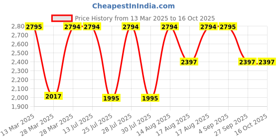 tatacliq.com Hidesign Beth W2 Tan Leather Solid Zip Around Wallet hidesign Price History Graph from 13 Mar 2025 to 15 Oct 2025
