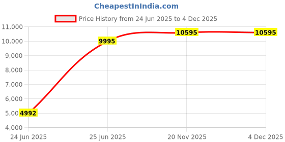 tatacliq.com Hidesign Black & Amber Green Pharaoh 05 Printed Leather Medium Satchel hidesign Price History Graph from 24 Jun 2025 to 4 Dec 2025