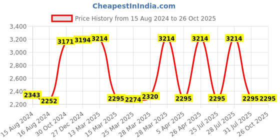 tatacliq.com Hidesign Black & Brown Leather  Bi-Fold Wallet for Women hidesign Price History Graph from 15 Aug 2024 to 26 Oct 2025