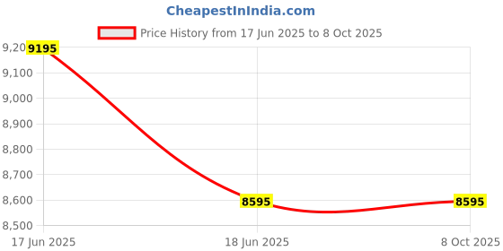 tatacliq.com Hidesign Black & Vanilla Harlem Color Block Small Leather Shoulder Bag hidesign Price History Graph from 17 Jun 2025 to 7 Oct 2025