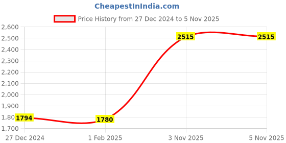 tatacliq.com Hidesign Black Casual Leather Bi-fold Wallet for Men hidesign Price History Graph from 27 Dec 2024 to 5 Nov 2025