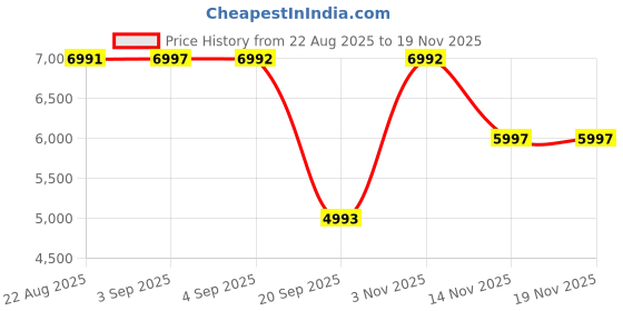 tatacliq.com Hidesign Black EE ELIZA 02 M Animal Effect Medium Leather Shoulder Bag hidesign Price History Graph from 22 Aug 2025 to 18 Nov 2025