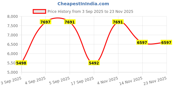 tatacliq.com Hidesign Black EE KATNISS 02 M Animal Effect Medium Leather Tote hidesign Price History Graph from 3 Sep 2025 to 23 Nov 2025