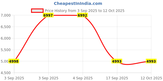 tatacliq.com Hidesign Black EE MAPLE 03 M Animal Effect Medium Leather Tote hidesign Price History Graph from 3 Sep 2025 to 12 Oct 2025