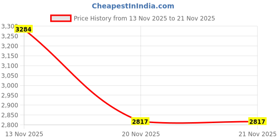 tatacliq.com Hidesign Black EE OPIHI W2 Animal Effect Medium Leather Shoulder Bag hidesign Price History Graph from 13 Nov 2025 to 20 Nov 2025