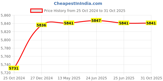 tatacliq.com Hidesign Black Leather Medium Messenger Bag hidesign Price History Graph from 25 Oct 2024 to 31 Oct 2025