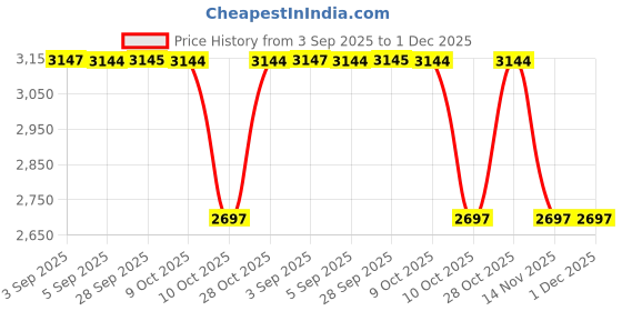 tatacliq.com Hidesign Black SELENA W1 Animal Effect Small Leather Zip Around Wallet hidesign Price History Graph from 3 Sep 2025 to 30 Nov 2025