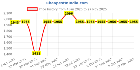 tatacliq.com Hidesign Black Solid Rfid Card Holder for Men hidesign Price History Graph from 4 Jan 2025 to 26 Nov 2025