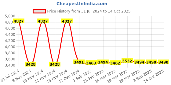 tatacliq.com Hidesign Black Solid Small Handbag hidesign Price History Graph from 31 Jul 2024 to 14 Oct 2025