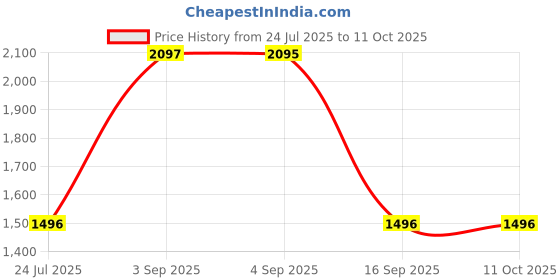 tatacliq.com Hidesign Black Solid Wallets for Men hidesign Price History Graph from 24 Jul 2025 to 11 Oct 2025
