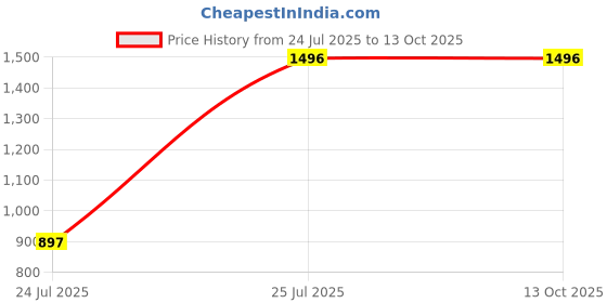 tatacliq.com Hidesign Black Solid Wallets for Men hidesign Price History Graph from 24 Jul 2025 to 13 Oct 2025