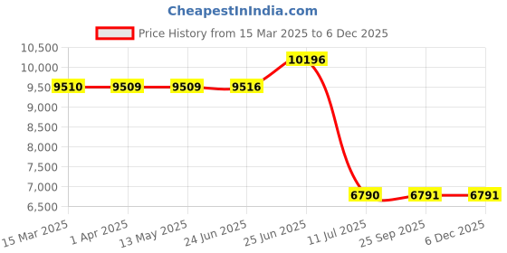 tatacliq.com Hidesign Black Textured Large Tote Handbag hidesign Price History Graph from 15 Mar 2025 to 4 Dec 2025