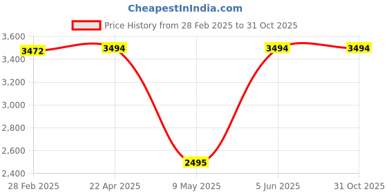 tatacliq.com Hidesign Black Textured Medium Handbag hidesign Price History Graph from 28 Feb 2025 to 31 Oct 2025