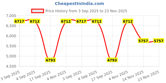 tatacliq.com Hidesign Black Textured Medium Shoulder Handbag hidesign Price History Graph from 3 Sep 2025 to 22 Nov 2025