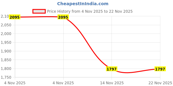 tatacliq.com Hidesign Black Textured Wallets for Men hidesign Price History Graph from 4 Nov 2025 to 22 Nov 2025