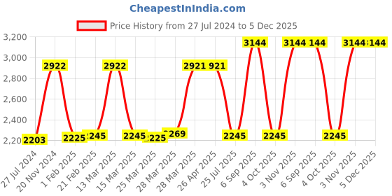 tatacliq.com Hidesign Black Textured Zip Around Wallet for Women hidesign Price History Graph from 27 Jul 2024 to 5 Dec 2025