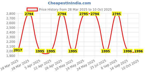 tatacliq.com Hidesign Black Textured Zip Around Wallet for Women hidesign Price History Graph from 28 Mar 2025 to 9 Oct 2025