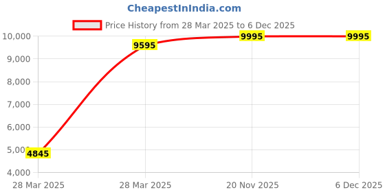 tatacliq.com Hidesign Blue Solid Medium Handbag hidesign Price History Graph from 28 Mar 2025 to 5 Dec 2025
