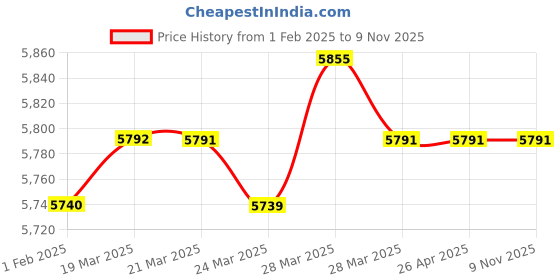 tatacliq.com Hidesign Blue Textured Large Tote Handbag with Pouch hidesign Price History Graph from 1 Feb 2025 to 7 Nov 2025