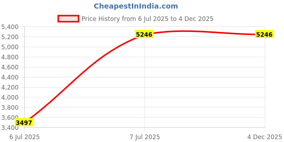tatacliq.com Hidesign Blue Textured Medium Handbag hidesign Price History Graph from 6 Jul 2025 to 4 Dec 2025