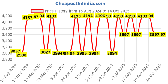 tatacliq.com Hidesign Blue Textured Medium Handbag hidesign Price History Graph from 15 Aug 2024 to 13 Oct 2025