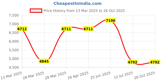 tatacliq.com Hidesign Blue Textured Medium Shoulder Handbag hidesign Price History Graph from 13 Mar 2025 to 25 Oct 2025
