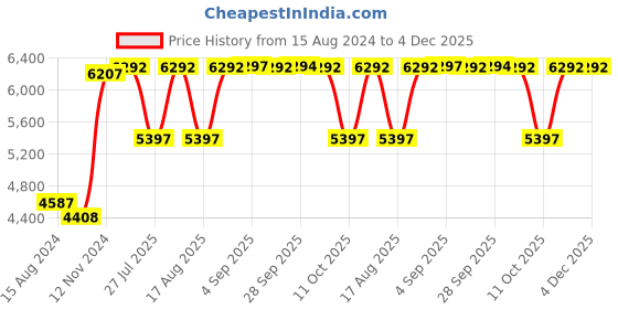 tatacliq.com Hidesign Blue Textured Medium Sling Handbag hidesign Price History Graph from 15 Aug 2024 to 4 Dec 2025