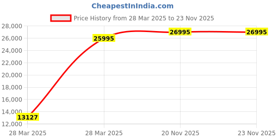 tatacliq.com Hidesign Blue Textured Small Satchel Handbag hidesign Price History Graph from 28 Mar 2025 to 23 Nov 2025