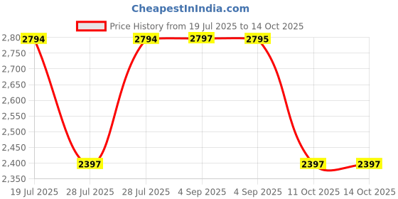 tatacliq.com Hidesign Blue Textured Zip Around Wallet for Women hidesign Price History Graph from 19 Jul 2025 to 14 Oct 2025