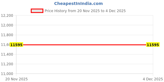 tatacliq.com Hidesign Boulder 01 Tan Leather Medium Messenger Bag hidesign Price History Graph from 20 Nov 2025 to 3 Dec 2025
