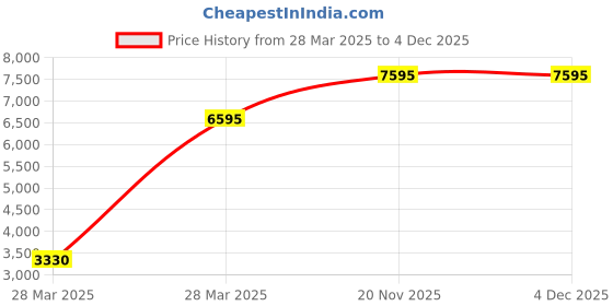 tatacliq.com Hidesign Bowfell 01 Navy Leather Sling Bag hidesign Price History Graph from 28 Mar 2025 to 4 Dec 2025